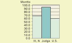 Bar chart of start