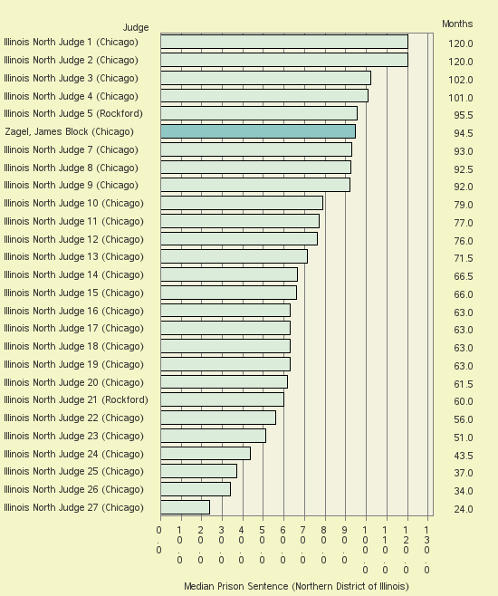 Bar chart of label