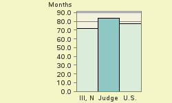 Bar chart of start