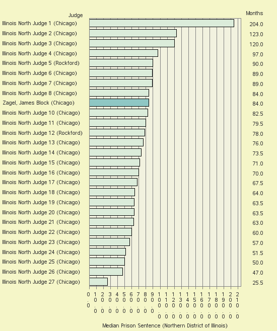 Bar chart of label