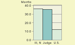 Bar chart of start