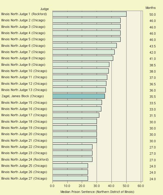 Bar chart of label