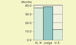 Bar chart of start