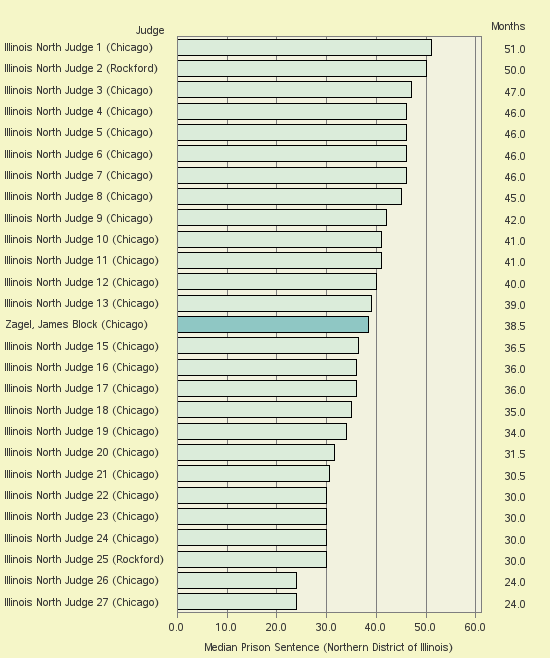 Bar chart of label