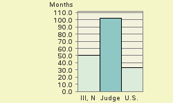 Bar chart of start