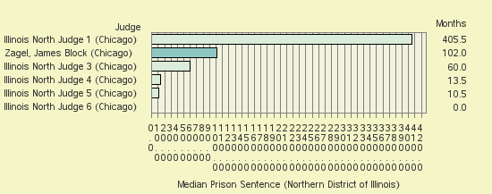 Bar chart of label