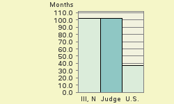 Bar chart of start