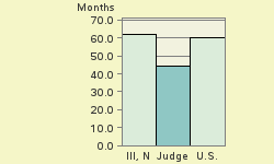 Bar chart of start