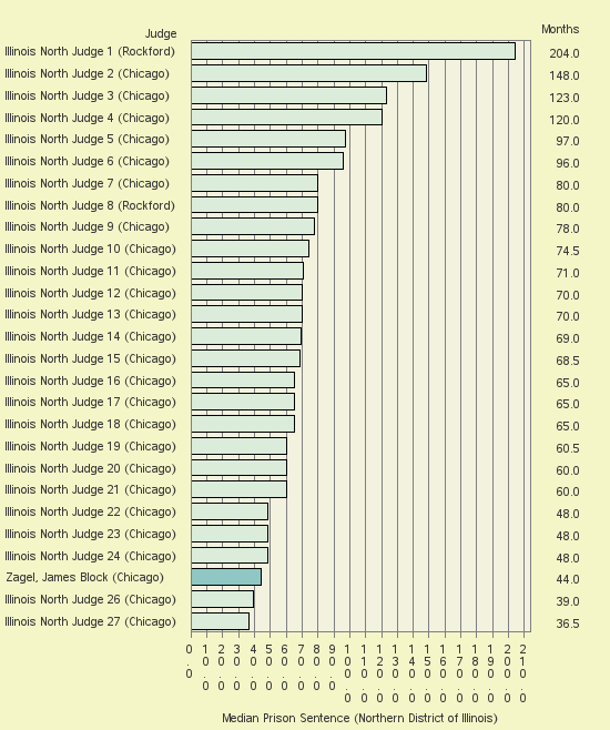 Bar chart of label