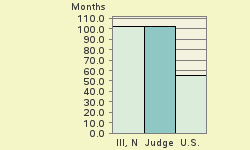 Bar chart of start