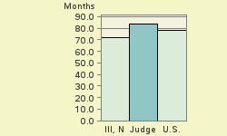 Bar chart of start