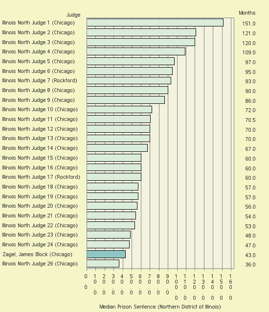 Bar chart of label