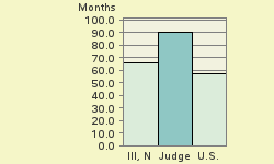 Bar chart of start