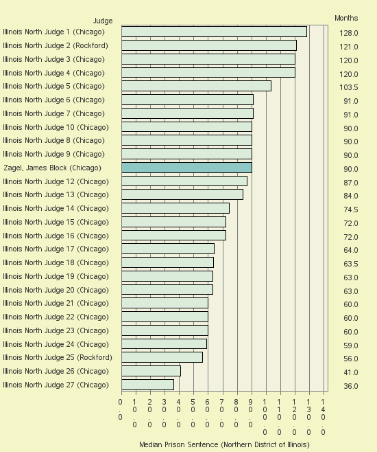 Bar chart of label