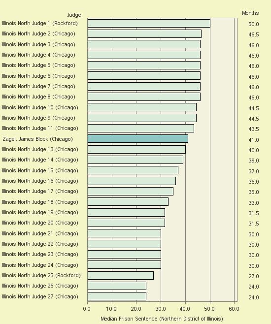 Bar chart of label