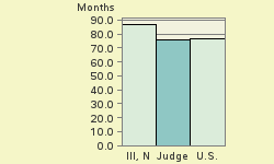 Bar chart of start