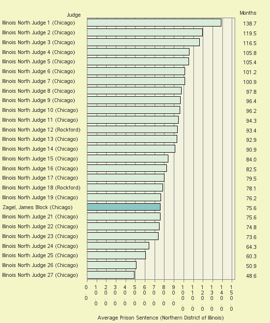 Bar chart of label