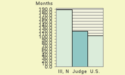 Bar chart of start