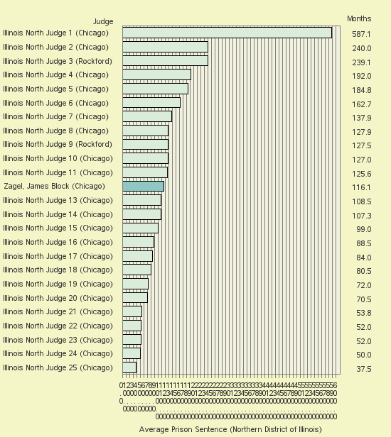 Bar chart of label