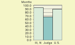 Bar chart of start