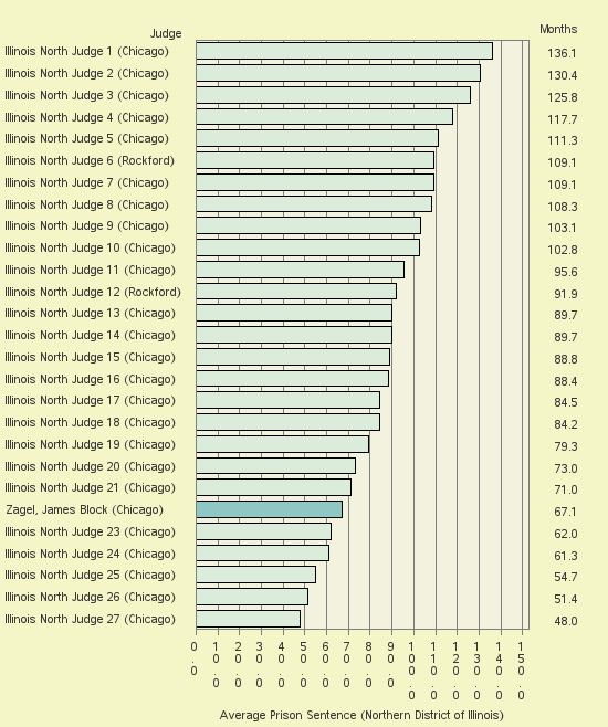 Bar chart of label