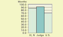 Bar chart of start