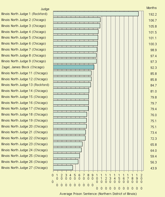 Bar chart of label