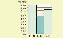 Bar chart of start