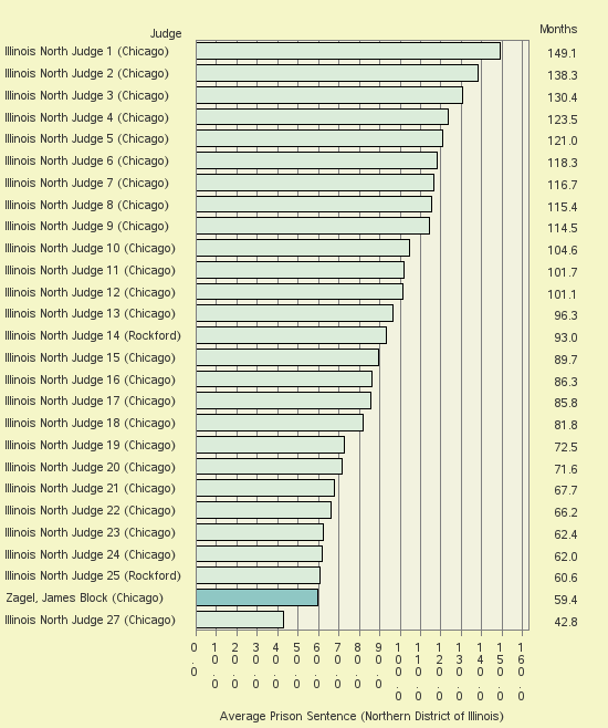 Bar chart of label