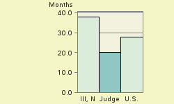 Bar chart of start