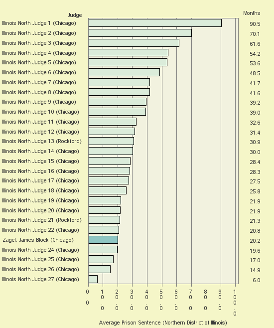 Bar chart of label