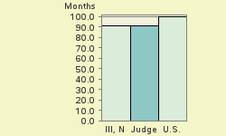 Bar chart of start