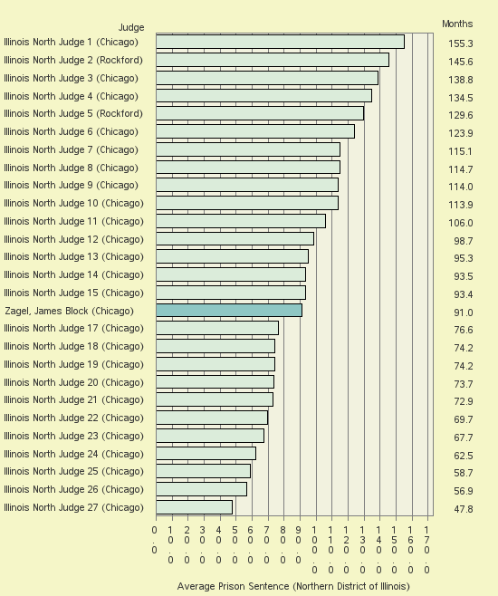 Bar chart of label