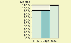 Bar chart of start