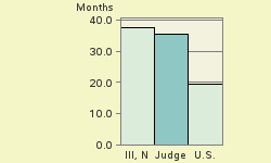 Bar chart of start