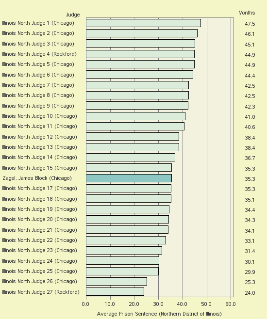 Bar chart of label