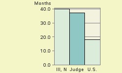 Bar chart of start