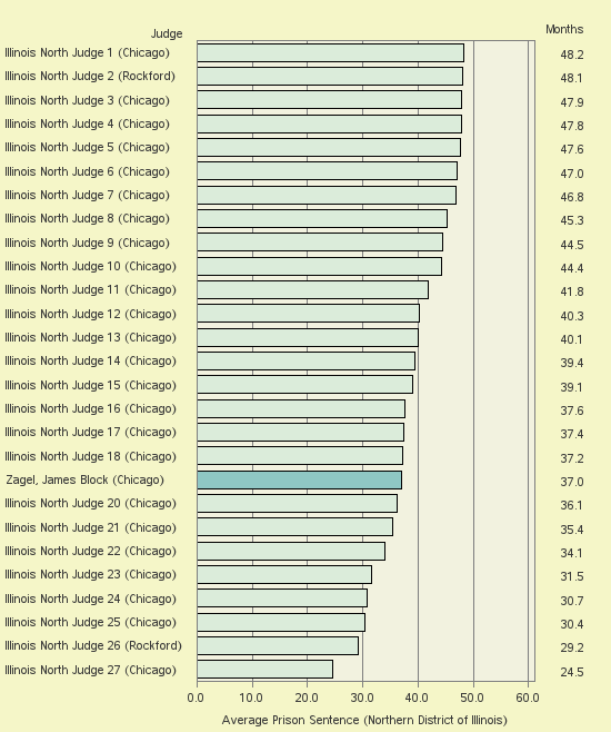 Bar chart of label