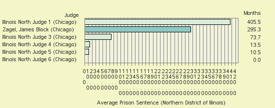 Bar chart of label