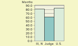 Bar chart of start