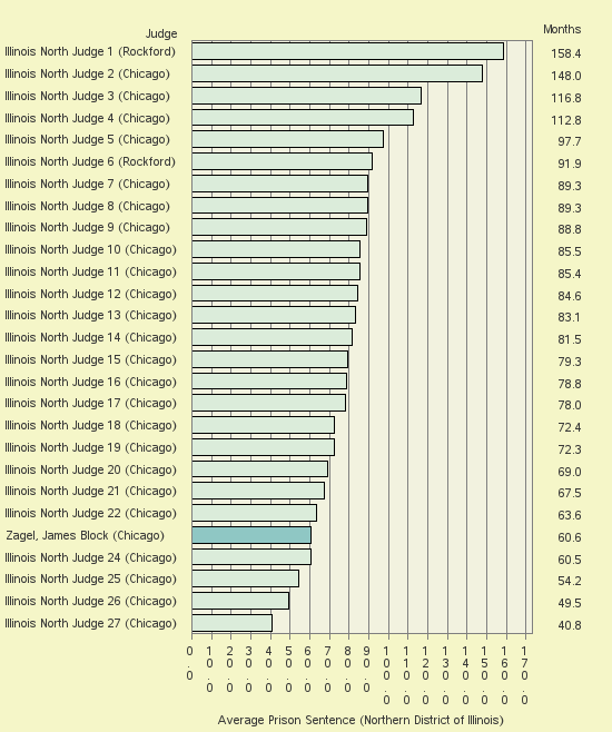 Bar chart of label