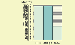 Bar chart of start