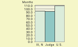 Bar chart of start