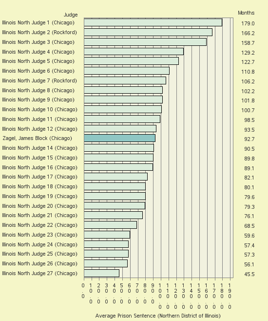 Bar chart of label