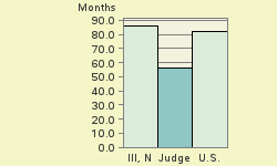 Bar chart of start