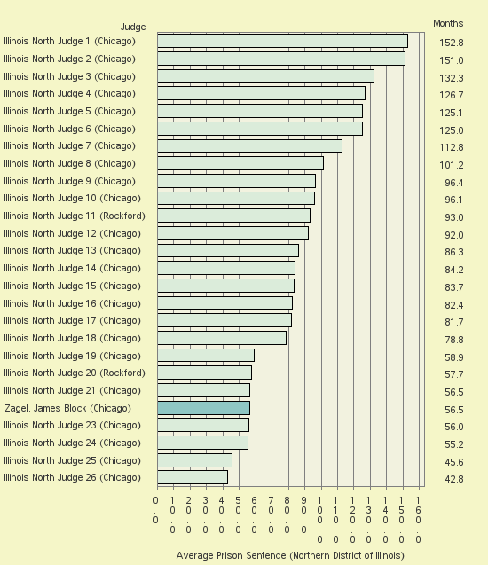 Bar chart of label