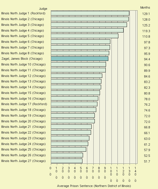 Bar chart of label