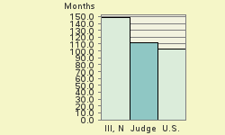 Bar chart of start