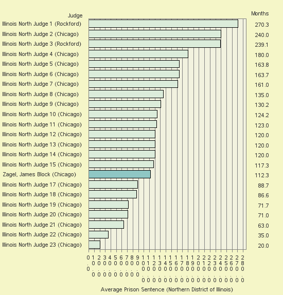 Bar chart of label