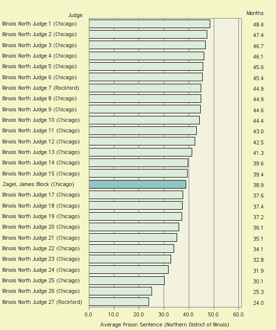 Bar chart of label